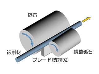 ニードルベアリングの"ころ"の高効率加工・高寿命を実現 画像