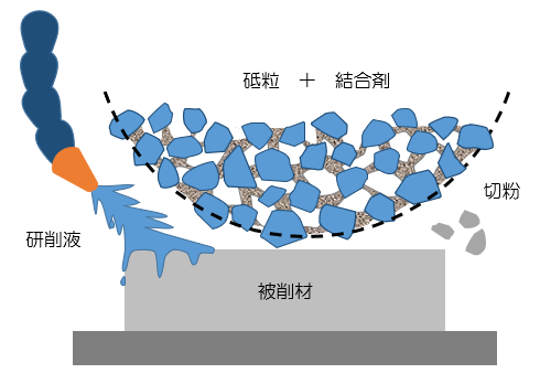 研削加工と砥石の構造例