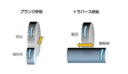 プランジ研削 トラバース研削