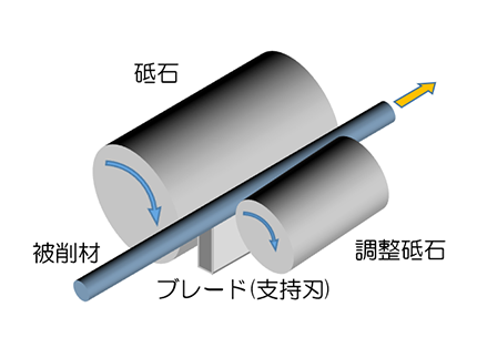 心なし研削（センタレス研削）